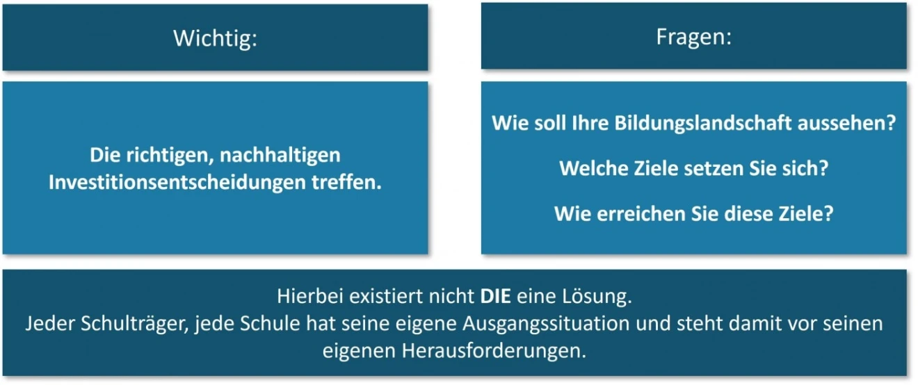 Initiative für Moderne Lernumgebungen Blidungslandschaft der Zukunft